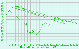 Courbe de l'humidit relative pour Hoydalsmo Ii