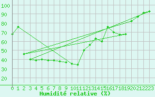 Courbe de l'humidit relative pour Nyrud