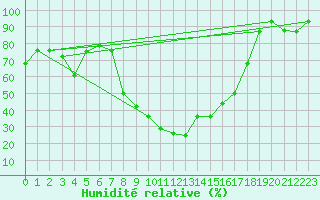Courbe de l'humidit relative pour Gioia Del Colle