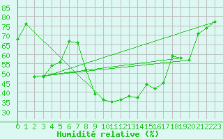 Courbe de l'humidit relative pour Muensingen-Apfelstet