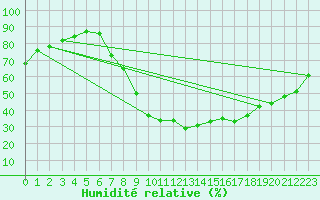 Courbe de l'humidit relative pour Teruel