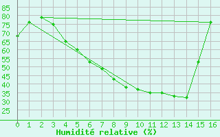 Courbe de l'humidit relative pour Krangede