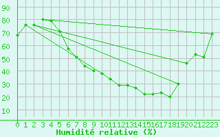 Courbe de l'humidit relative pour Malexander