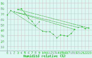 Courbe de l'humidit relative pour Frosta