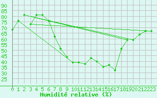 Courbe de l'humidit relative pour Batna