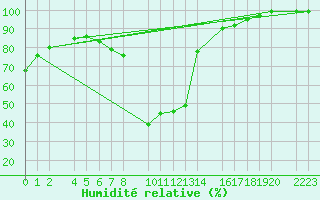Courbe de l'humidit relative pour Bielsa