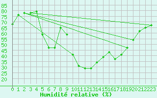 Courbe de l'humidit relative pour Preonzo (Sw)