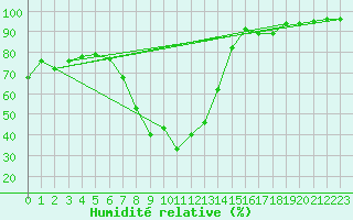 Courbe de l'humidit relative pour Fagernes