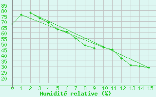 Courbe de l'humidit relative pour Utti Lentoportintie