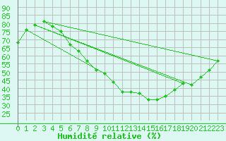 Courbe de l'humidit relative pour Gardelegen