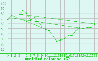 Courbe de l'humidit relative pour Oppdal-Bjorke