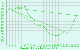 Courbe de l'humidit relative pour Oron (Sw)