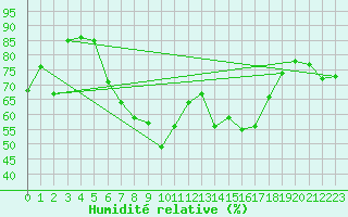 Courbe de l'humidit relative pour Palma De Mallorca