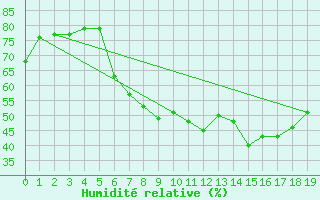 Courbe de l'humidit relative pour Bochum