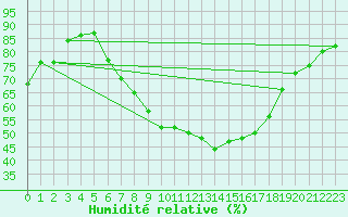 Courbe de l'humidit relative pour Weihenstephan