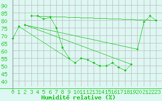 Courbe de l'humidit relative pour Ile du Levant (83)