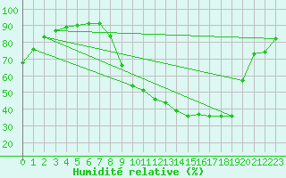 Courbe de l'humidit relative pour Saint-Philbert-sur-Risle (27)