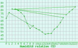 Courbe de l'humidit relative pour Treuen