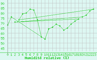 Courbe de l'humidit relative pour Toulon (83)