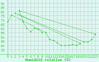 Courbe de l'humidit relative pour Corbas (69)