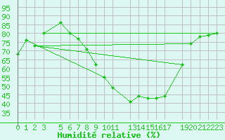 Courbe de l'humidit relative pour Sint Katelijne-waver (Be)