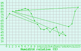 Courbe de l'humidit relative pour La Chapelle-Aubareil (24)