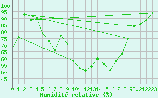 Courbe de l'humidit relative pour Nordkoster