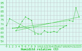 Courbe de l'humidit relative pour Nantes (44)