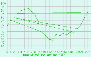 Courbe de l'humidit relative pour Lorient (56)