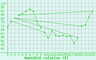 Courbe de l'humidit relative pour Bdarieux (34)