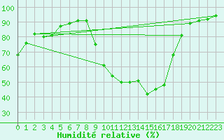 Courbe de l'humidit relative pour O Carballio