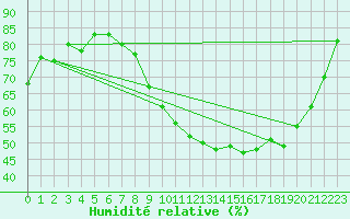 Courbe de l'humidit relative pour Ambrieu (01)