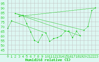 Courbe de l'humidit relative pour Bjuroklubb