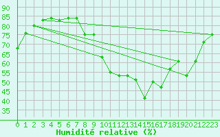 Courbe de l'humidit relative pour Cavalaire-sur-Mer (83)