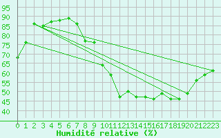 Courbe de l'humidit relative pour Saunay (37)