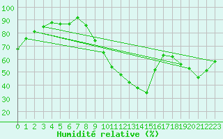 Courbe de l'humidit relative pour Orly (91)