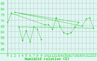 Courbe de l'humidit relative pour Cap Corse (2B)