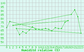 Courbe de l'humidit relative pour Kapooka