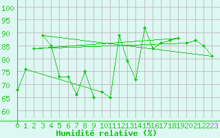 Courbe de l'humidit relative pour Tholey