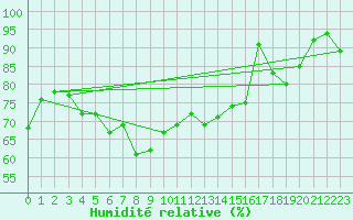 Courbe de l'humidit relative pour Marignana (2A)