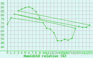 Courbe de l'humidit relative pour Lille (59)