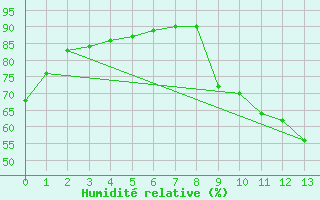 Courbe de l'humidit relative pour Gap-Sud (05)