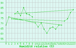 Courbe de l'humidit relative pour Lige Bierset (Be)