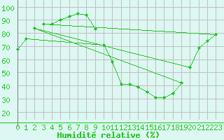 Courbe de l'humidit relative pour Kleine-Brogel (Be)