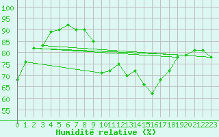 Courbe de l'humidit relative pour Istres (13)