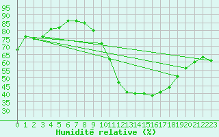 Courbe de l'humidit relative pour Montauban (82)