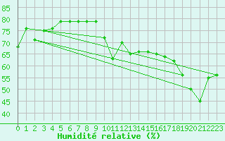 Courbe de l'humidit relative pour Jan (Esp)