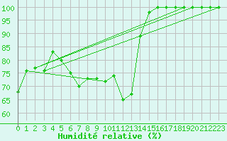 Courbe de l'humidit relative pour Bratislava-Koliba
