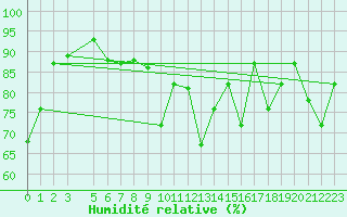 Courbe de l'humidit relative pour Tabarka
