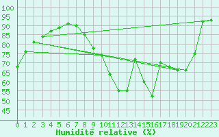 Courbe de l'humidit relative pour Chlons-en-Champagne (51)